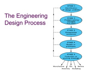 Engineering Design Process Diagram