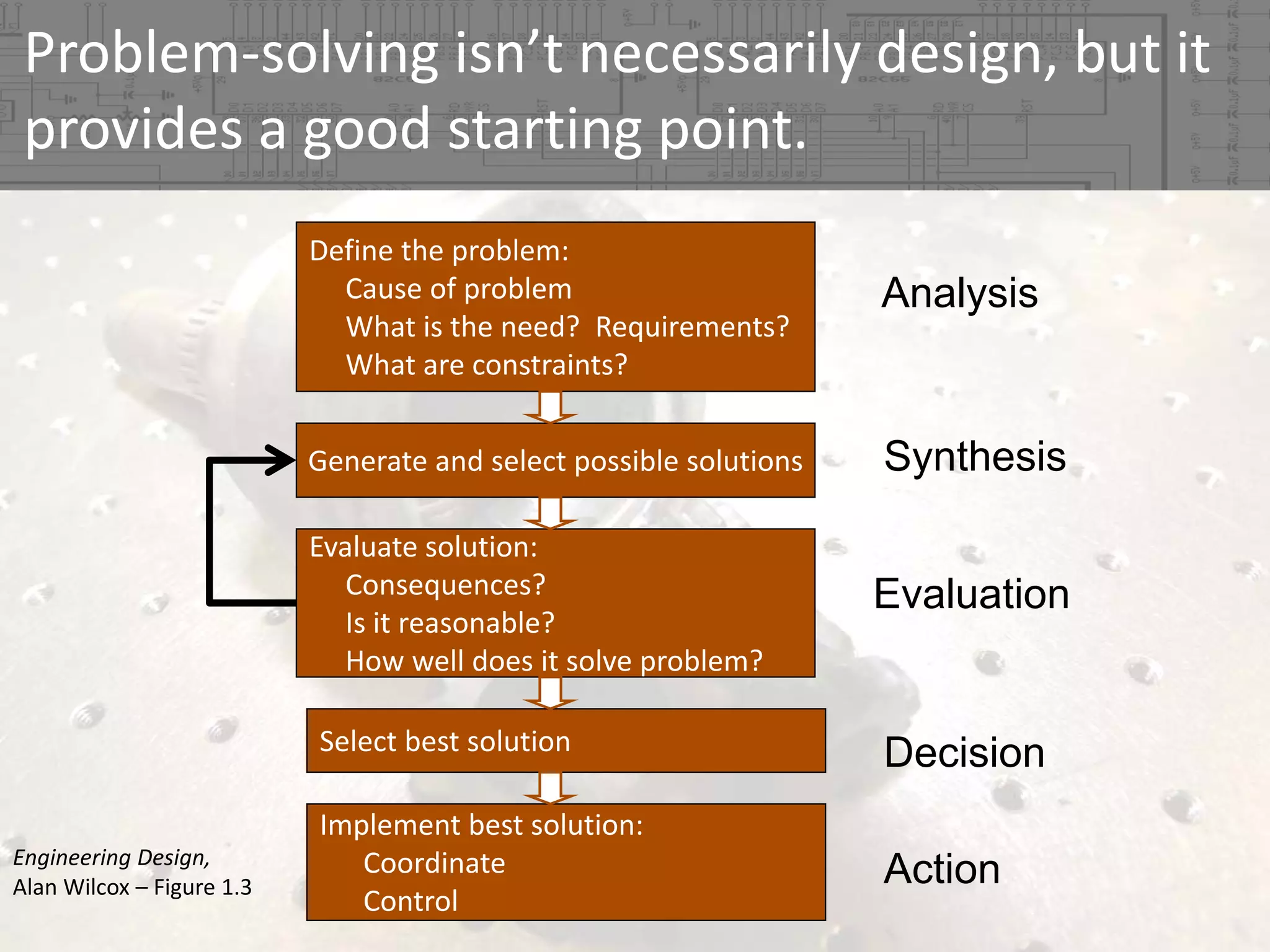 Problem‐solving isn’t necessarily design, but it 
provides a good starting point.
Define the problem:
Cause of problem
What is the need?  Requirements?
What are constraints?

Analysis

Generate and select possible solutions

Synthesis

Evaluate solution:
Consequences?
Is it reasonable?
How well does it solve problem?

Evaluation

Select best solution

Engineering Design, 
Alan Wilcox – Figure 1.3

Decision

Implement best solution:
Coordinate
Control

Action

 