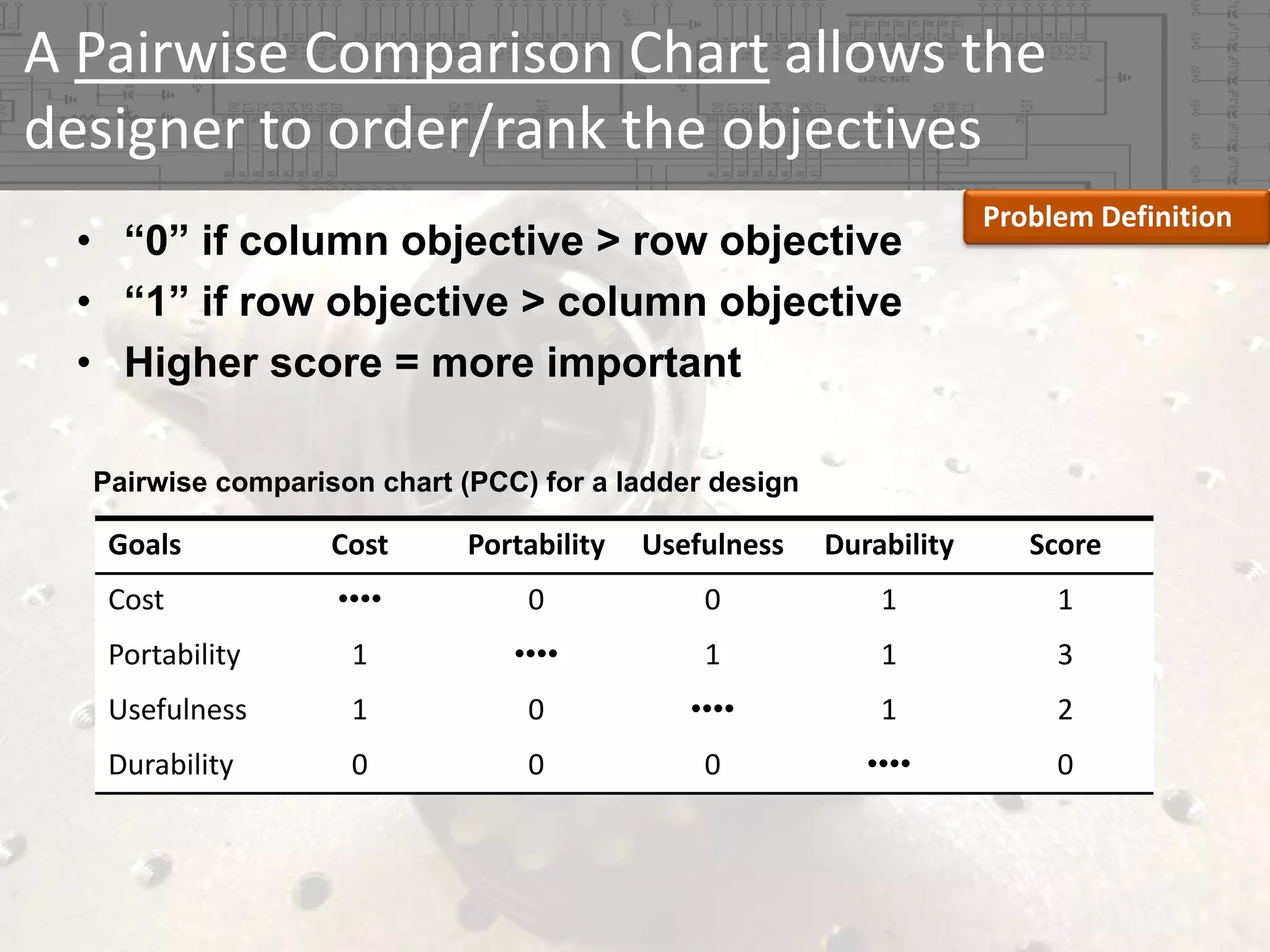 A Pairwise Comparison Chart allows the 
designer to order/rank the objectives
• “0” if column objective > row objective
• “1” if row objective > column objective
• Higher score = more important

Problem Definition

Pairwise comparison chart (PCC) for a ladder design

Goals

Cost

Portability

Usefulness

Durability

Score

Cost

••••

0

0

1

1

Portability

1

••••

1

1

3

Usefulness

1

0

••••

1

2

Durability

0

0

0

••••

0

 