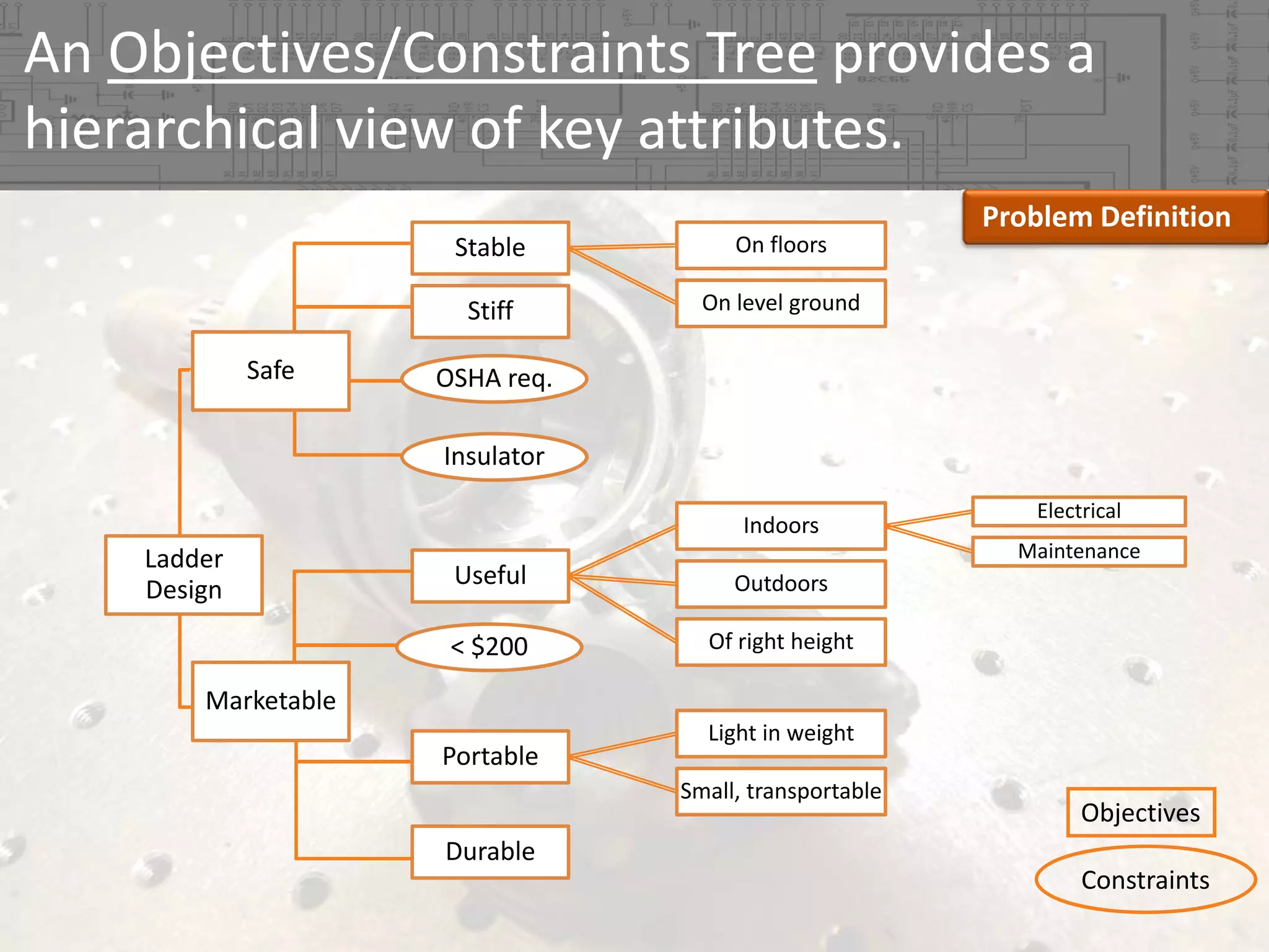 An Objectives/Constraints Tree provides a 
hierarchical view of key attributes.
Stable
Stiff 
Safe

On floors

Problem Definition

On level ground

OSHA req.
Insulator
Indoors

Ladder
Design

Electrical
Maintenance

Useful

Outdoors

< $200

Of right height

Marketable
Portable

Light in weight
Small, transportable

Objectives

Durable
Constraints

 