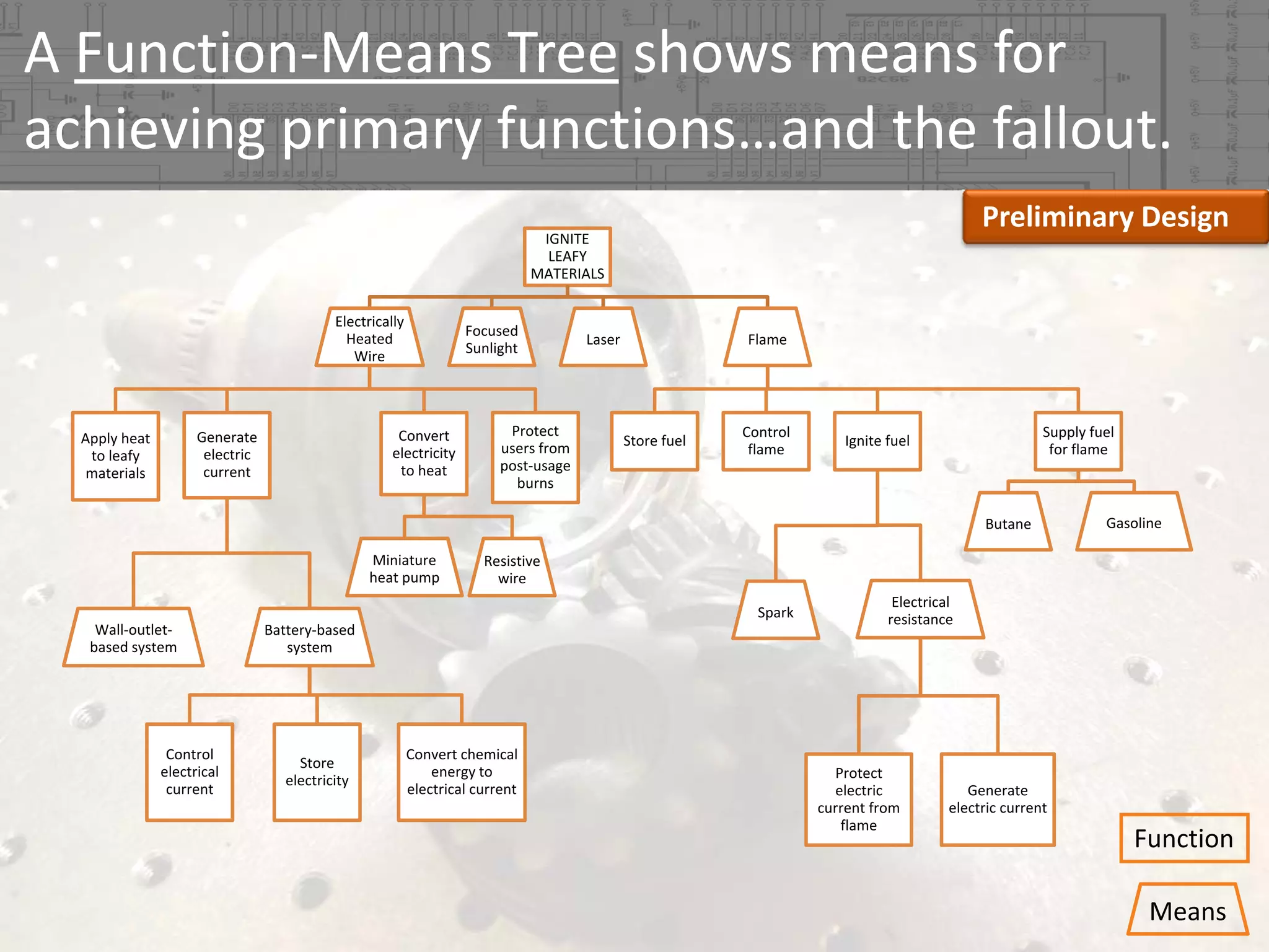A Function‐Means Tree shows means for 
achieving primary functions…and the fallout.
Preliminary Design

IGNITE 
LEAFY 
MATERIALS
Electrically 
Heated 
Wire

Convert 
electricity 
to heat

Generate 
electric 
current

Apply heat 
to leafy 
materials

Focused 
Sunlight

Protect 
users from 
post‐usage 
burns

Laser

Flame

Store fuel

Control 
flame

Supply fuel 
for flame

Ignite fuel

Butane
Miniature 
heat pump

Resistive 
wire
Spark

Wall‐outlet‐
based system

Control 
electrical 
current

Battery‐based 
system

Store 
electricity

Gasoline 

Convert chemical 
energy to 
electrical current

Electrical 
resistance

Protect 
electric 
current from 
flame

Generate 
electric current

Function
Means

 