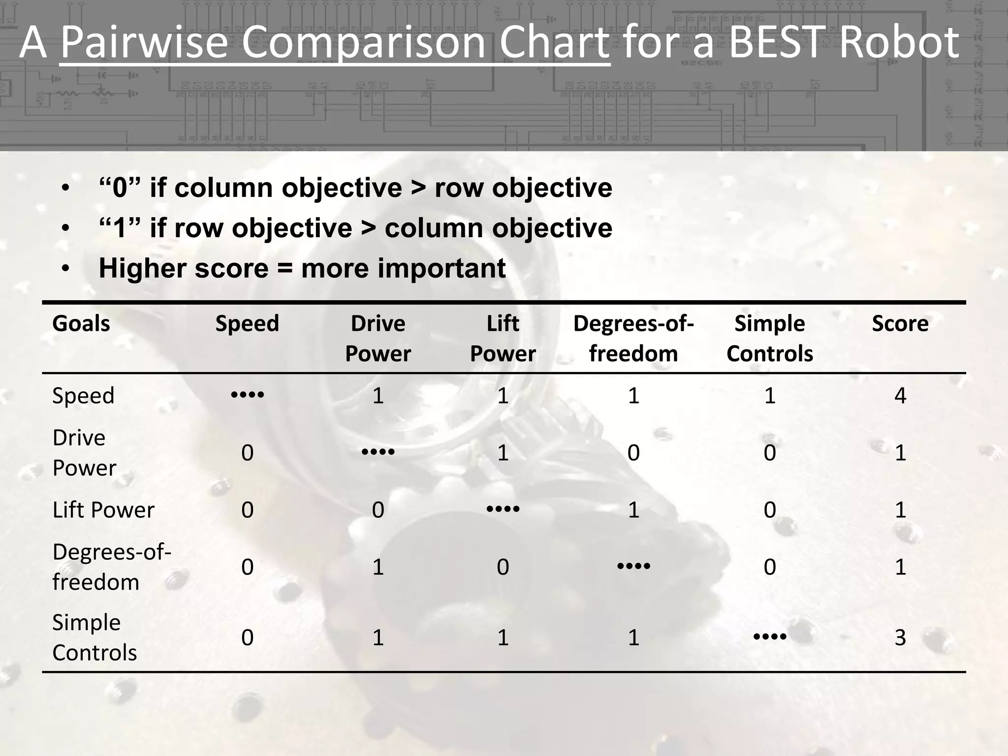 A Pairwise Comparison Chart for a BEST Robot
•
•
•

“0” if column objective > row objective
“1” if row objective > column objective
Higher score = more important

Goals

Speed

Drive 
Power

Lift 
Power

Degrees‐of‐
freedom

Simple 
Controls

Score

Speed

••••

1

1

1

1

4

Drive
Power

0

••••

1

0

0

1

Lift Power

0

0

••••

1

0

1

Degrees‐of‐
freedom

0

1

0

••••

0

1

Simple 
Controls

0

1

1

1

••••

3

 