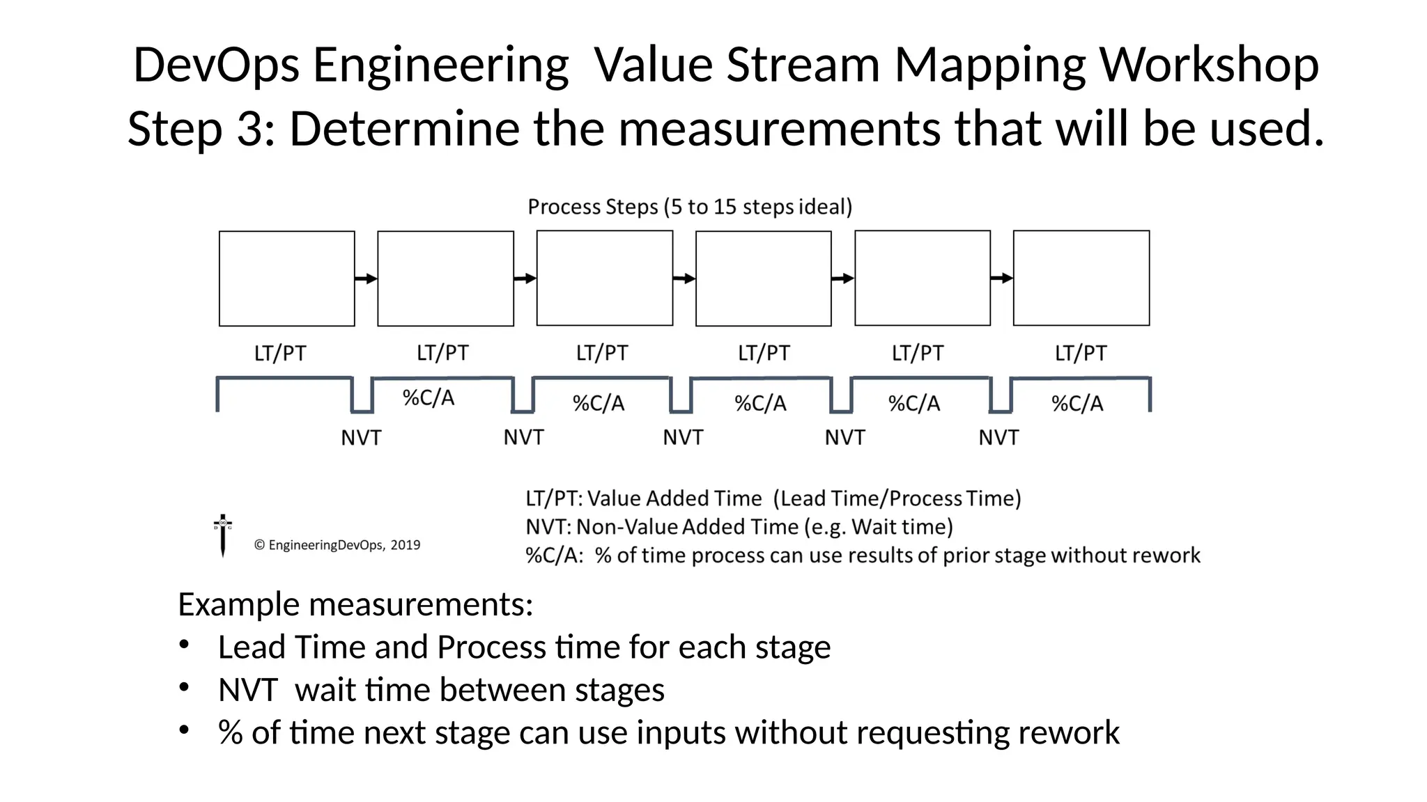 DevOps Engineering Value Stream Mapping Workshop
Step 3: Determine the measurements that will be used.
Example measurements:
• Lead Time and Process time for each stage
• NVT wait time between stages
• % of time next stage can use inputs without requesting rework
 