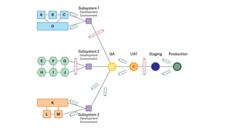 A B
D
C
L M
K
Subsystem 1
Development
Environment
Subsystem 2
Development
Environment
Subsystem 3
Development
Environment
ProductionStagingUATQA
 