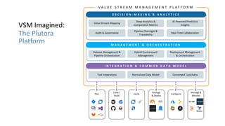 VSM Imagined:
The Plutora
Platform
D E C I S I O N - M A K I N G & A N A L Y T I C S
M A N A G E M E N T & O R C H E S T R A T I O N
I N T E G R A T I O N & C O M M O N D A T A M O D E L
Value Stream Mapping
Deep Analytics &
Comparative Metrics
AI-Powered Predictive
Insights
V A L U E S T R E A M M A N A G E M E N T P L A T F O R M
Plan
Code /
Build
Verify
Package
& Deploy
Configure
Manage &
Monitor
Audit & Governance
Pipeline Oversight &
Traceability
Real-Time Collaboration
Release Management &
Pipeline Orchestration
Hybrid Environment
Management
Deployment Management
& Orchestration
Tool Integrations Normalized Data Model Converged Toolchains
 