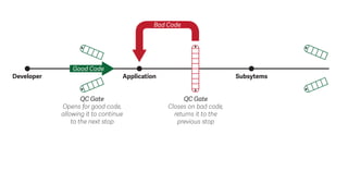 Developer Application Subsytems
Good Code
Bad Code
QC Gate
Opens for good code,
allowing it to continue
to the next stop
QC Gate
Closes on bad code,
returns it to the
previous stop
 
