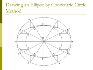 Drawing an Ellipse by Concentric Circle
Method