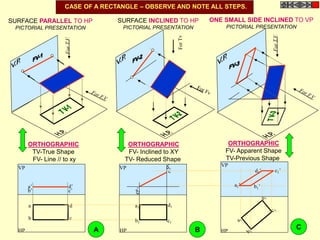 HP
VP
VPVP
a’ d’
c’b’
HP
a
b c
d
a1’
d1’ c1’
b1’
HP
a1
b1 c1
d1
CASE OF A RECTANGLE – OBSERVE AND NOTE ALL STEPS.
SURFACE PARALLEL TO HP
PICTORIAL PRESENTATION
SURFACE INCLINED TO HP
PICTORIAL PRESENTATION
ONE SMALL SIDE INCLINED TO VP
PICTORIAL PRESENTATION
ORTHOGRAPHIC
TV-True Shape
FV- Line // to xy
ORTHOGRAPHIC
FV- Inclined to XY
TV- Reduced Shape
ORTHOGRAPHIC
FV- Apparent Shape
TV-Previous Shape
A B C
 