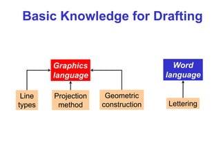 Basic Knowledge for Drafting
Graphics
language
Word
language
Line
types
Geometric
construction Lettering
Projection
method
 