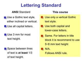 Lettering Standard
ANSI Standard This course
Use a Gothic text style,
either inclined or vertical.
Use all capital letters.
Use 3 mm for most
text height.
Space between lines
of text is at least 1/3
of text height.
Use only a vertical Gothic
text style.
Use both capital and
lower-case letters.
Same. For letters in title
block it is recommend to use
5~8 mm text height
N/A.
Follows ANSI rule.
 