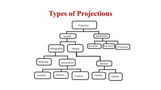 Types of Projections
 