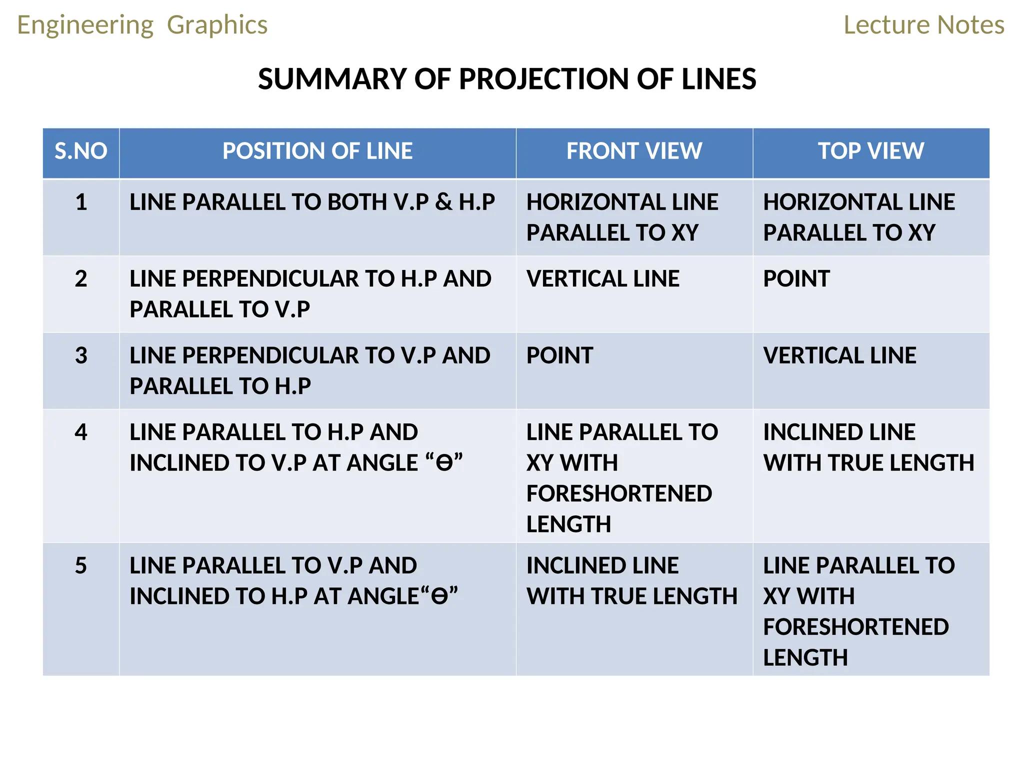 Engineering Graphics Lecture Notes
SUMMARY OF PROJECTION OF LINES
S.NO POSITION OF LINE FRONT VIEW TOP VIEW
1 LINE PARALLEL TO BOTH V.P & H.P HORIZONTAL LINE
PARALLEL TO XY
HORIZONTAL LINE
PARALLEL TO XY
2 LINE PERPENDICULAR TO H.P AND
PARALLEL TO V.P
VERTICAL LINE POINT
3 LINE PERPENDICULAR TO V.P AND
PARALLEL TO H.P
POINT VERTICAL LINE
4 LINE PARALLEL TO H.P AND
INCLINED TO V.P AT ANGLE “Ѳ”
LINE PARALLEL TO
XY WITH
FORESHORTENED
LENGTH
INCLINED LINE
WITH TRUE LENGTH
5 LINE PARALLEL TO V.P AND
INCLINED TO H.P AT ANGLE“Ѳ”
INCLINED LINE
WITH TRUE LENGTH
LINE PARALLEL TO
XY WITH
FORESHORTENED
LENGTH
 