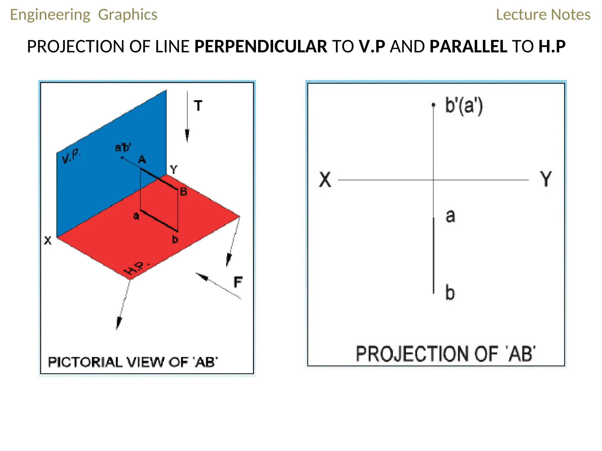 Engineering Graphics Lecture Notes
PROJECTION OF LINE PERPENDICULAR TO V.P AND PARALLEL TO H.P
 
