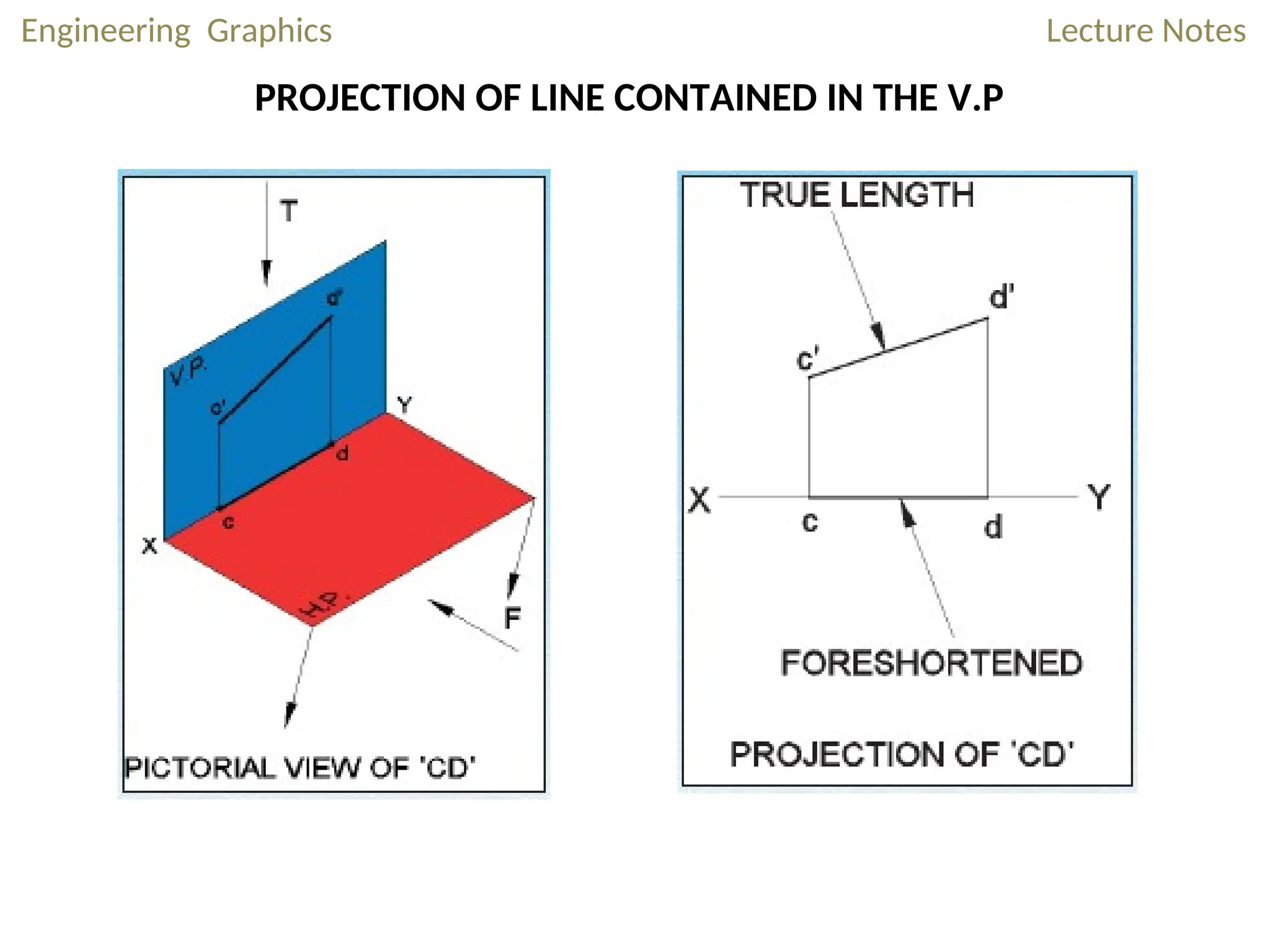 Engineering Graphics Lecture Notes
PROJECTION OF LINE CONTAINED IN THE V.P
 