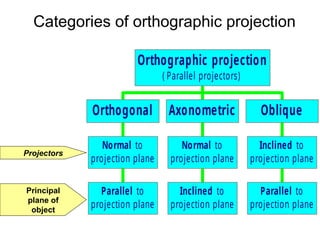 Parallel Projection Example Understanding of Engineering drawing basics | PPT