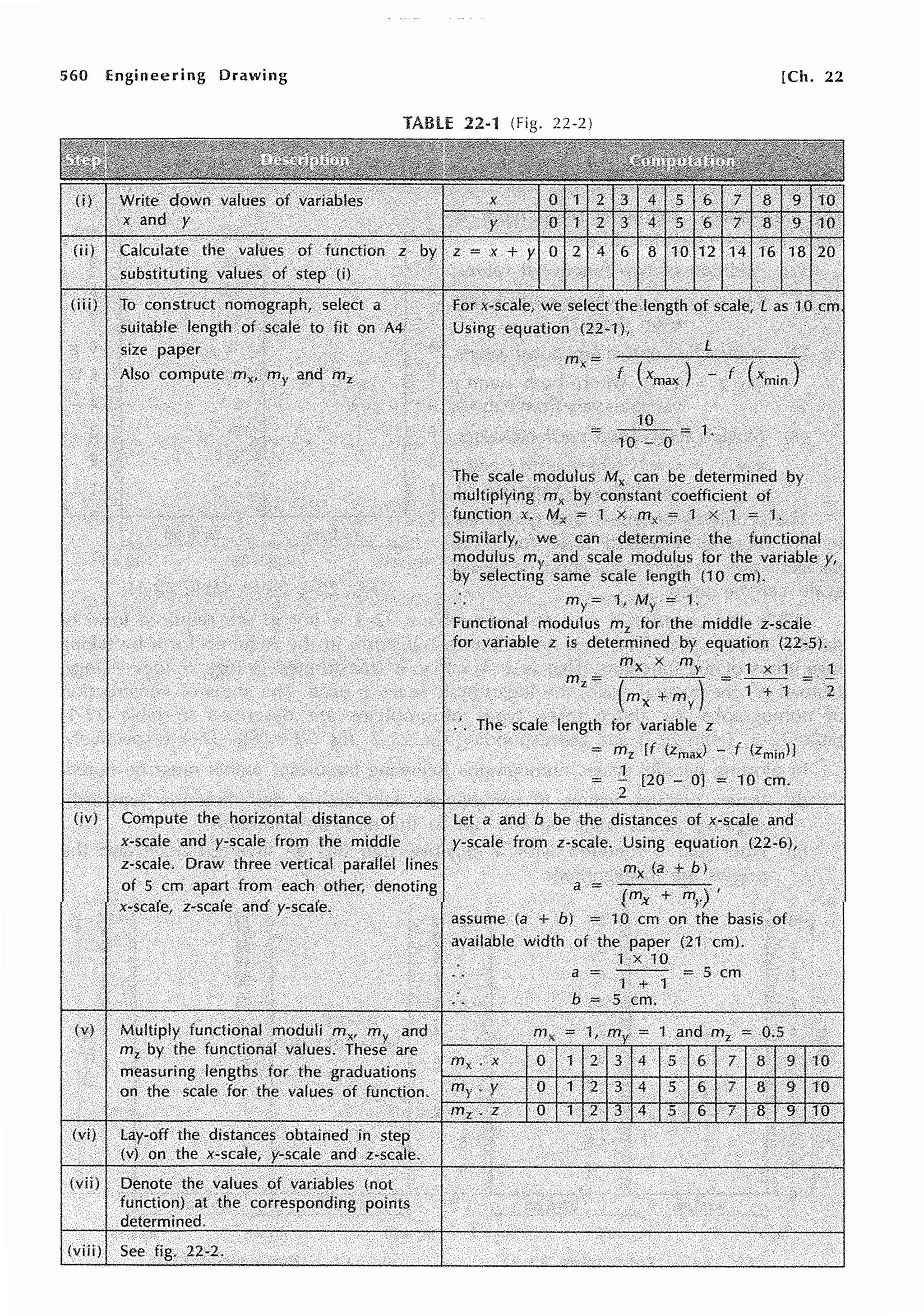 560 Engineering Drawing [Ch. 22
TABLE 22·1 (Fig. 22-2)
Write down values of variables
x and y
(ii) Calculate the values of function z
substituting values .of step (i)
(Hi} To co.11strnct nomograph, select a
suitable length of scale to flt on A4 ·
size paper
(iv}
{v)
Also compute mx, my a.rid mz
Compute the horizontal distance of
x-scale and y-scale from the mi,ddle
z-scale. Draw three vertical parallel lines
of 5 cm apart from each other, denoting
x-scale, z-scale. and y-scale.
Multiply functional moduli m)v my .and
mz by the functional values. These· are
measuring lengths for the graduations
on the scale for the values of function.
(vi} Lay-off the distances obtained in step
{v} on the x-scale, y-scale and z-scale.
(vii) Denote the values of variables (not
function) at the corresponding points
determined.
(viii) See fig. 22-2.
14 16 18 20
For x-scafo/we ~elect the length of scale,
Using equation (22~1),
10cm
Tpe scale modulus Mx can be determined by
multiplying hy·constant coefficient of
functron,x. = 1 x 1 .1 ""'
Shnilarfy, .we .can.•·. determine the .· functional
r11od~lus my and scale mod4lus Jor the yariable
by selecting same scale length (10 cm)'.
my= i, My == 1.
Functional modul.us inz for the ·middle z.:scale
for variable z is determined by equation (22~5).
+my
: . ihe stale length for variable z
= rfiz 'ff timax) - 'f (z~·j~)J
= 1 [20 - OJ = 10 cm.
2
a and b be the distances of x-scale and
y-scale from z-scale. Using equation (.22.•6),
mx ~a + b)
a = (mx + my)'
assume (a + b) = 10 cm on the basis. of
available width of the paper (21 cm).
mz:z
a=·
b=
1 X 10
= 5 cm
1 + 1
5 cm.
1 and m2 "".(t5
4 5 6 7 8
4 5 6 7 8
4 5 6 7 8
9
9
9
1
2
10
10
10
 