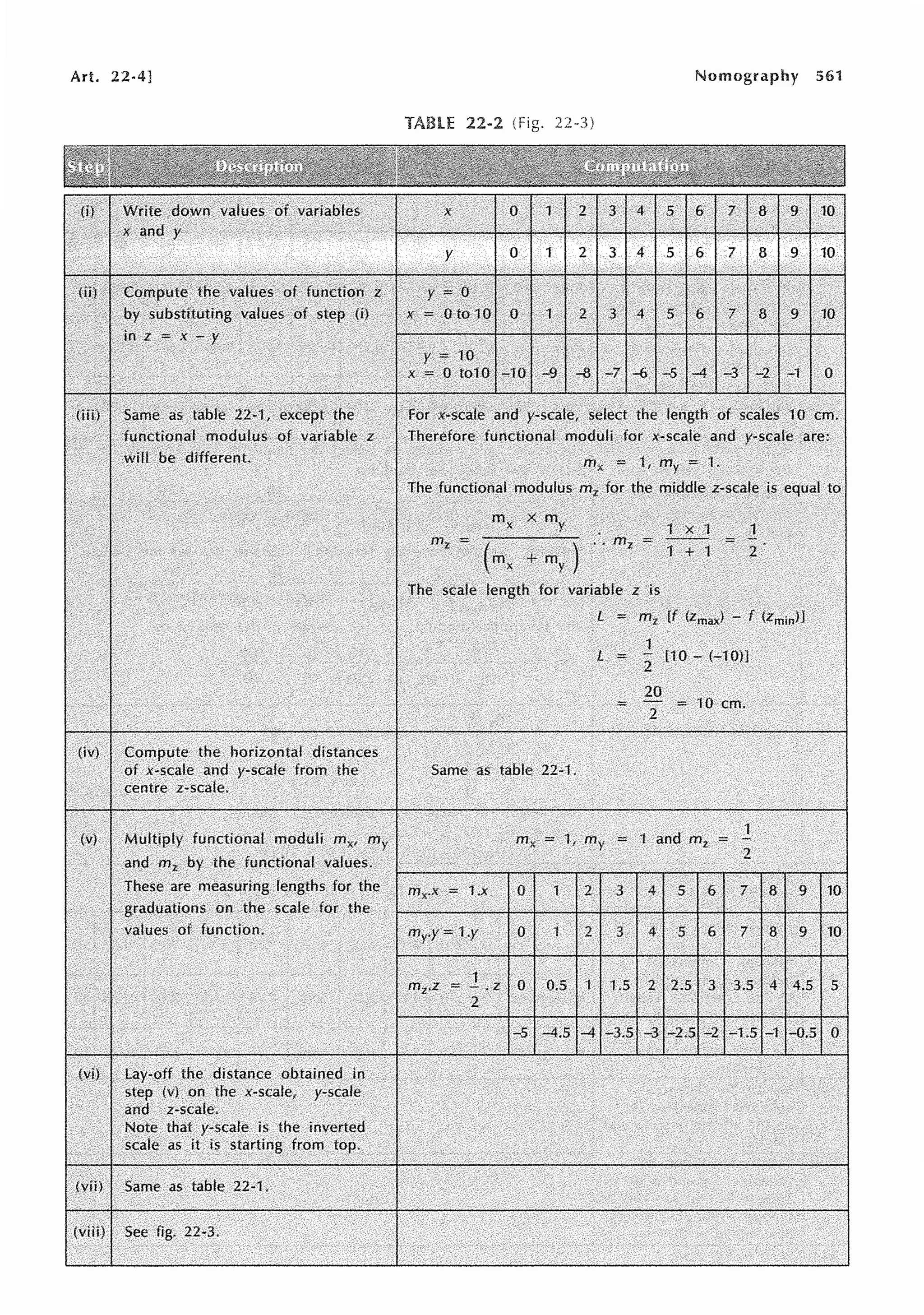 Art. 22-4] Nomography 561
TABU: 22-2 (Fig. 22-3)
Write down values of variables X 0 1 2 3 4 5 6 7 8 9 10
..
X ancl y ·. •.
y 0 1 2 3 4 5 6 7 8 9 10
•.
. Compute Values of function .z
: .
..
.·.
by substituting. values of step (ij X = Oto10 0 1 2 3 4 5 6 7 8 9 10
·.
1n_z = x.-y ·.
y :"' 10
!"10
x ·""··o tolo ,--9 -8 -7 -6 -5 .4 -3 -2 -1 0
.· ..
. :: ' :
as 'table except _the For x-scale and y0 scale, ·select the length of scales 1O cm.
.. functional modulus of variable z Therefore functional moduli for x-scale and y-:;cale are:
.
will be different. mx = 1, my= 1.
...
The functional modulus mz for the middle z-scale is equal to
:
..
mx X my
1
=
+my)
.. mi.= = -
(mx 1 + 1 2
The scale length for variable z is
L = m2 [f - f (Zminll
1
L = 1m - HOH
2
20
= - = 10 cm.
2
(iv) Compute. the horizontal distances
of x-scale and y-scale from the Same as table 22-1.
centre z-scale.
.
M Multiply functional moduli mx =,,my i and m2 = 1
mx; my =
and mz by the functional values, 2
.·
These are measuring lengths for the mx.x= 1.x 0 1 2 3 4 5 6 7 8 9 10
.. graduations on the scale for the
values. of function. mry=1.y 0 1 2 3 4 s_tJ 7 8 9 10
mvz = 1.z 0 0.5 1 1.5 2 2.5 3 3.5. 4 4.5 5
I· 2
..
-5 -4.5 -4 -3.5 -3 -:-2,5 -2 -1.5 -1 -0.5 0
•·
(vi} Lay-off the distance obtained in
step (v} on the x-scale, y-scale
and z-scale;
Note that. y-scale is the inverted
scale as it is starting from top,
Same as table 22-1.
(viii) See fig. 22-3.
 