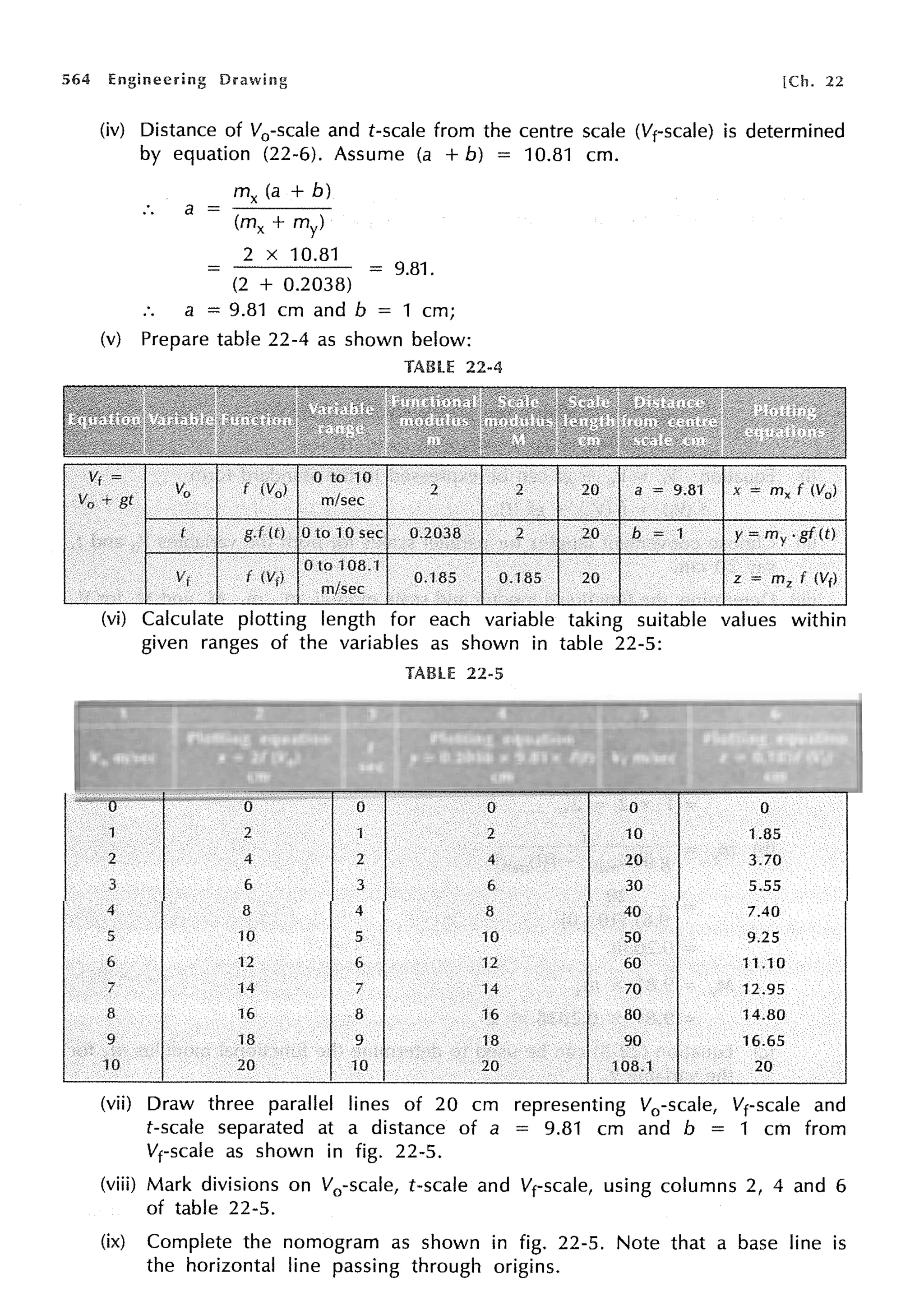 564 Engineering [Ch. 22
(iv) Distance of V0 -scale and t-scale from the centre scale (Vf-scale) is determined
by equation (22-6). Assume (a + b) = 10.81 cm.
a =
mx (a + b)
(mx + my)
2 X 10.81
(2 + 0.2038)
= 9.81.
a = 9.81 cm and b = 1 cm;
(v) Prepare table 22-4 as shown below:
TABLE 22-4
Vt=
Vo f <Vol
o to 10
Vo+ gt m/sec
2 2
·•.
t (t) Oto 10 sec 0.2038 2
Vt f (Vf)
Oto 108.1
m/sec
0.185 0.185
.
20 a = 9.81 x = m, f (V0 )
20 b ; 1 y = my ,gf(t)
20 z = m 2 f (Vf)
(vi) Calculate plotting length for each variable taking suitable values within
given ranges of the variables as shown in table 22-5:
TABLE 22-5
0 0 0 0 0 0
1 2 1 2 10 1.85
2 4 2 4 20 3.70
3 6 3 6 30 5.55
4 8 4 8 40 7.40
5 10 5 10 50 9.25
6 12 6 12 60 11.10
7 14 7 14 70 12.95
8 16 8 16 80 14.80
9 18 9 18 90 16.65
10 20 10 20 108.1 20
(vii) Draw three parallel lines of 20 cm representing V0
-scale, Vrscale and
t-scale separated at a distance of a = 9.81 cm and b = 1 crn from
Vt-scale as shown in fig. 22-5.
(viii) Mark divisions on V0 -scale, t-scale and Vt-scale, using columns 2, 4 and 6
of table 22-5.
(ix) Complete the nomogram as shown in fig. 22-5. Note that a base line is
the horizontal line passing through origins.
 