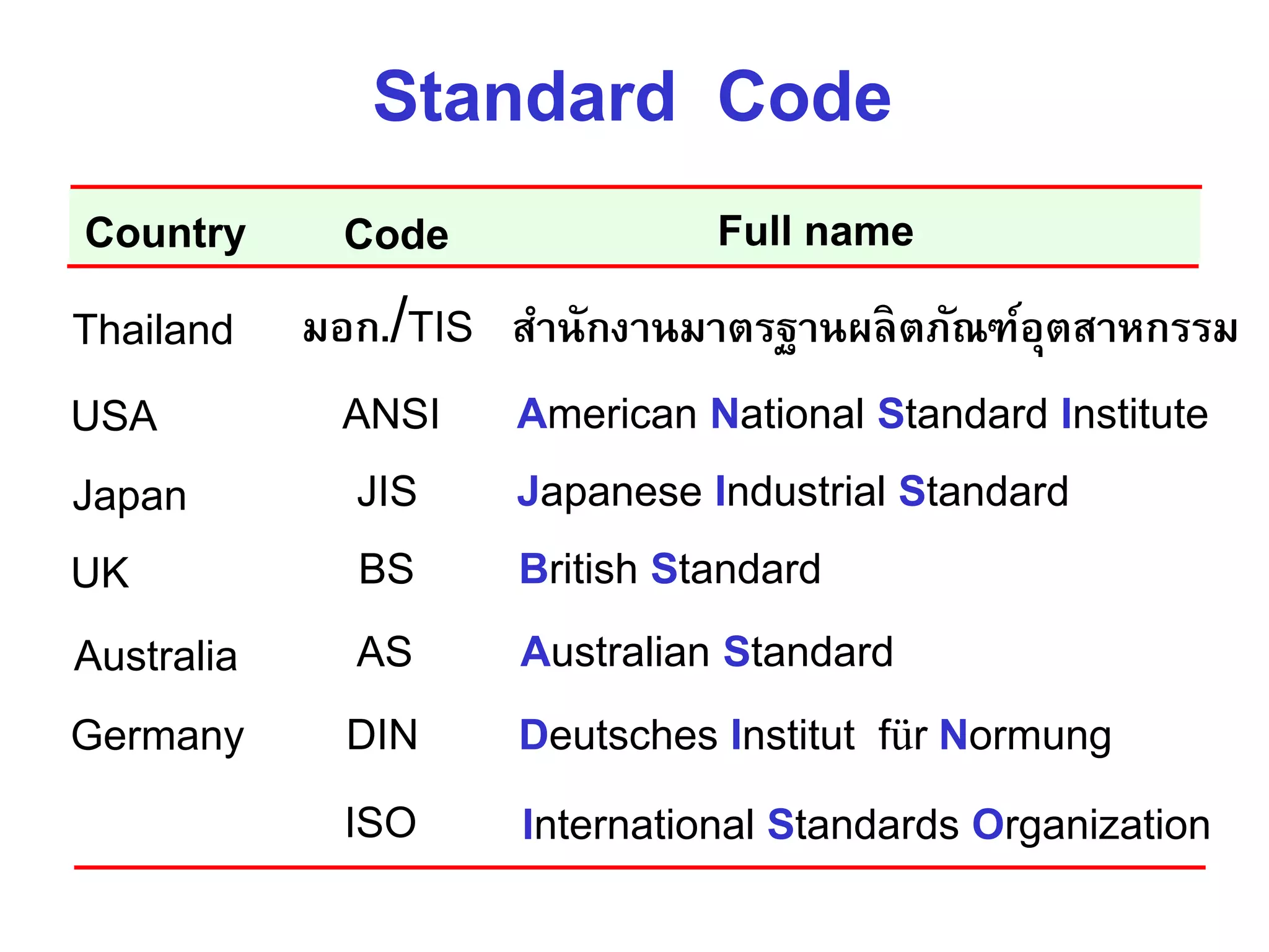 ISO International Standards Organization
Standard Code
ANSI American National Standard InstituteUSA
JIS Japanese Industrial StandardJapan
BS British StandardUK
AS Australian StandardAustralia
Deutsches Institut für NormungDINGermany
Country Code Full name
มอก./TIS สำนักงำนมำตรฐำนผลิตภัณฑ์อุตสำหกรรมThailand
 