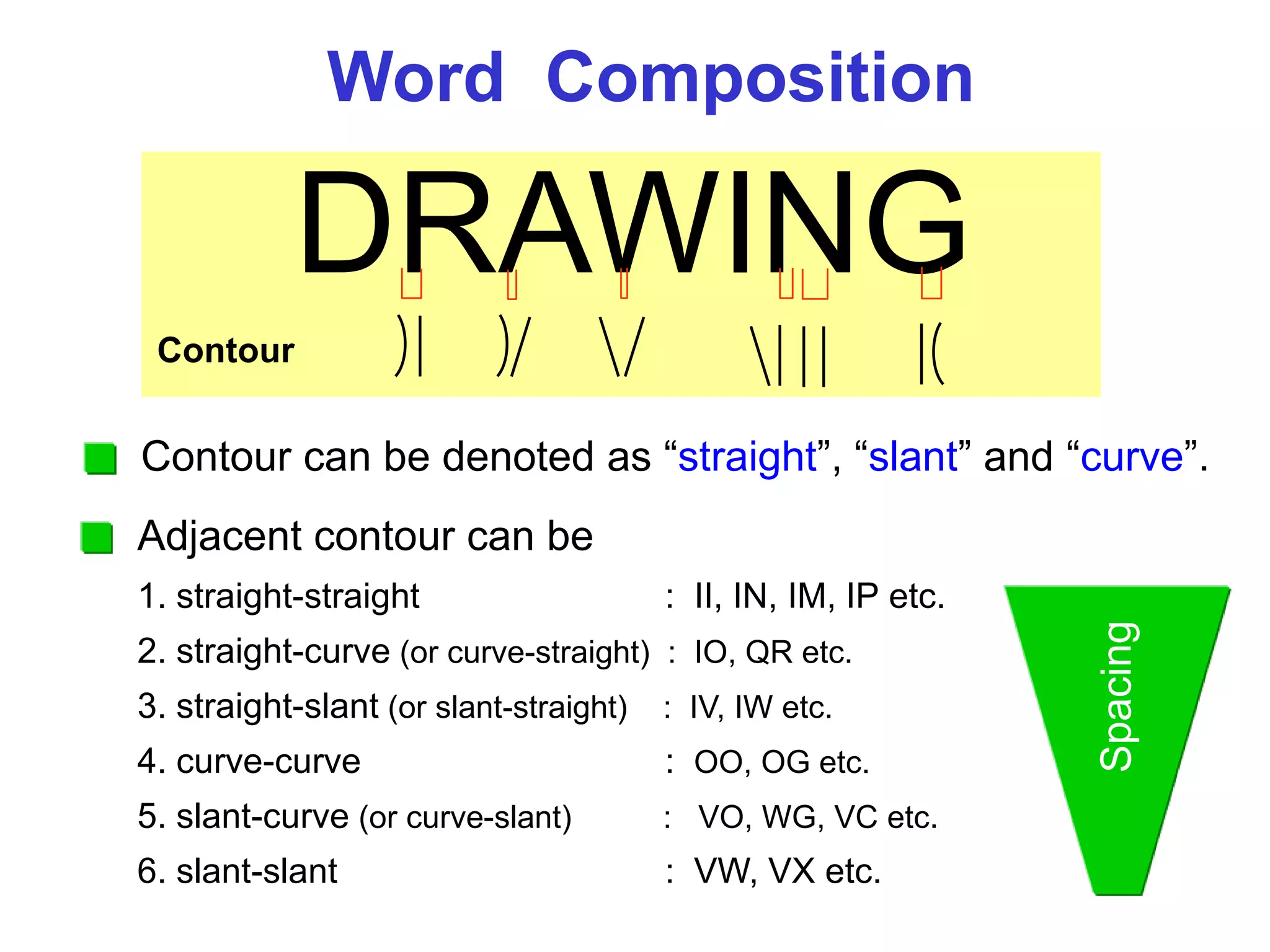 Word Composition
Contour
DRAWING
Contour can be denoted as “straight”, “slant” and “curve”.
Adjacent contour can be
1. straight-straight : II, IN, IM, IP etc.
2. straight-curve (or curve-straight) : IO, QR etc.
3. straight-slant (or slant-straight) : IV, IW etc.
4. curve-curve : OO, OG etc.
5. slant-curve (or curve-slant) : VO, WG, VC etc.
6. slant-slant : VW, VX etc.
Spacing
 
