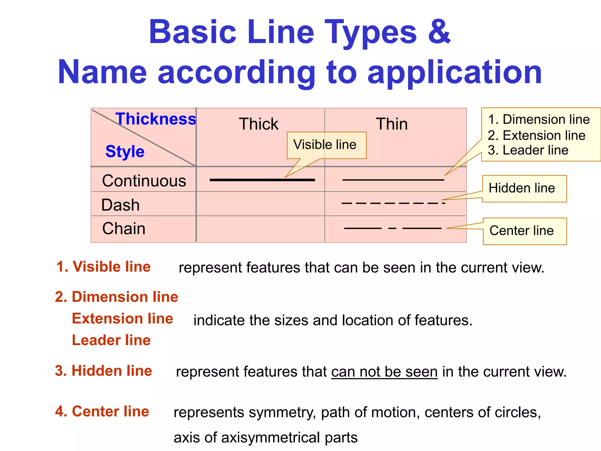 Basic Line Types &
Name according to application
Continuous
Dash
Chain
Style
Thickness Thick Thin 1. Dimension line
2. Extension line
3. Leader line
Center line
Hidden line
Visible line
represent features that can be seen in the current view.
represent features that can not be seen in the current view.
represents symmetry, path of motion, centers of circles,
axis of axisymmetrical parts
indicate the sizes and location of features.
1. Visible line
3. Hidden line
4. Center line
2. Dimension line
Extension line
Leader line
 