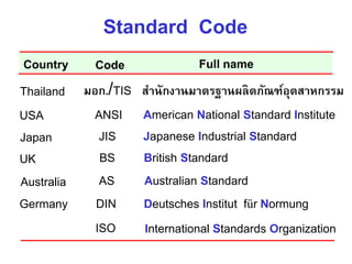 ISO International Standards Organization
Standard Code
ANSI American National Standard InstituteUSA
JIS Japanese Industrial StandardJapan
BS British StandardUK
AS Australian StandardAustralia
Deutsches Institut für NormungDINGermany
Country Code Full name
มอก./TIS สำนักงำนมำตรฐำนผลิตภัณฑ์อุตสำหกรรมThailand
 