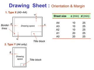 Drawing space
Drawing
space
Title block
d
d
c
c
cBorder
lines
1. Type X (A0~A4)
2. Type Y (A4 only)
Title block
Sheet size c (min) d (min)
A4 10 25
A3 10 25
A2 10 25
A1 20 25
A0 20 25
Drawing Sheet : Orientation & Margin
 