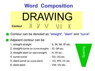 Word Composition
Contour
DRAWING
Contour can be denoted as “straight”, “slant” and “curve”.
Adjacent contour can be
1. straight-straight : II, IN, IM, IP etc.
2. straight-curve (or curve-straight) : IO, QR etc.
3. straight-slant (or slant-straight) : IV, IW etc.
4. curve-curve : OO, OG etc.
5. slant-curve (or curve-slant) : VO, WG, VC etc.
6. slant-slant : VW, VX etc.
Spacing
 