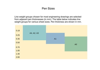 Pen Sizes  Line weight groups chosen for most engineering drawings are selected from adjacent pen thicknesses (in mm). The table below indicates line weight groups for various sheet sizes. Pen thickness are shown in mm.  0.18  A4, A2, A3  0.25  0.35  A1  0.50  A0  0.70 1.00 1.40 2.00  