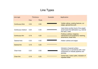 Line Types  Line type  Thickness  Example  Application  Fine  Thick  Visible outlines, existing features, cut  Continuous thick  0.35  0.50  edges, general line work  Used where another level of line weight  Continuous medium  0.25  0.35  would assist the delineation e.g. internal  line work, notes  Fictitious outlines, imaginary  Continuous thin  0.18  0.25  intersections and projections, hatching,  dimensions, break lines  Dashed thick  0.35  0.50  Hidden outlines and edges  Dashed thin  0.18  0.25  Indication of special surface  requirements or (sometimes with a text  Chain thick  0.35  0.50  component) to indicate pipelines and services  Center lines, motion paths, indication of  Chain thin  0.18  0.25  repeated detail  