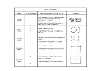 LINE STANDARDS  NAME  CONVENTION  DESCRIPTION AND APPLICATION  SAMPLE  THIN LINES MADE UP OF LONG AND SHORT DASHES ALTERNATELY SPACED AND  CENTER  CONSISTENT IN LENGTH  LINES  USED TO INDICATE SYMMETRU ABOUT AN AXIS AND LOCATION OF CENTERS  HEAVY UNBROKEN LINES  VISIBLE  LINES  USED TO INDICATE VISIBLE EDGES OF AN  OBJECT  MEDIUM LINES WITH SHORT EVENLY SPACED  HIDDEN  DASHES  LINES  USED TO INDICATE CONCEALED EDGES  THIN UNBROKEN LINES  EXTENSION  USED TO INDICATE EXTENT OF DIMENSIONS  LINES  THIN LINES TERMINATED WITH ARROWS HEADS AT EACH END  DIMENSION  LINES  USED TO INDICATE DISTANCE MEASURED  