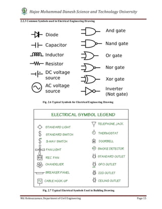 Hajee Mohammad Danesh Science and Technology University
Md. Roknuzzaman, Department of Civil Engineering Page 15
2.2.3 Common Symbols used in Electrical Engineering Drawing
Fig. 2.6 Typical Symbols for Electrical Engineering Drawing
Fig. 2.7 Typical Electrical Symbols Used in Building Drawing
 