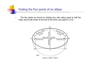 Finding the Foci points of an ellipse
„ The foci points are found by striking arcs with radius equal to half the
major axis & with center at the end of the minor axis (point C or D)
 