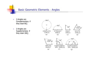 Basic Geometric Elements - Angles
„ 2-Angles are
Complementary if
they total 90º.
„ 2-Angles are
Supplementary if
they total 180º.
 
