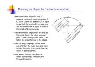 Drawing an ellipse by the trammel method.
„long the straight edge of a strip of
paper or cardboard, locate the points O,
...