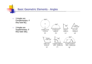 Basic Geometric Elements - Angles
„ 2-Angles are
Complementary if
they total 90º.
„ 2-Angles are
Supplementary if
they t...