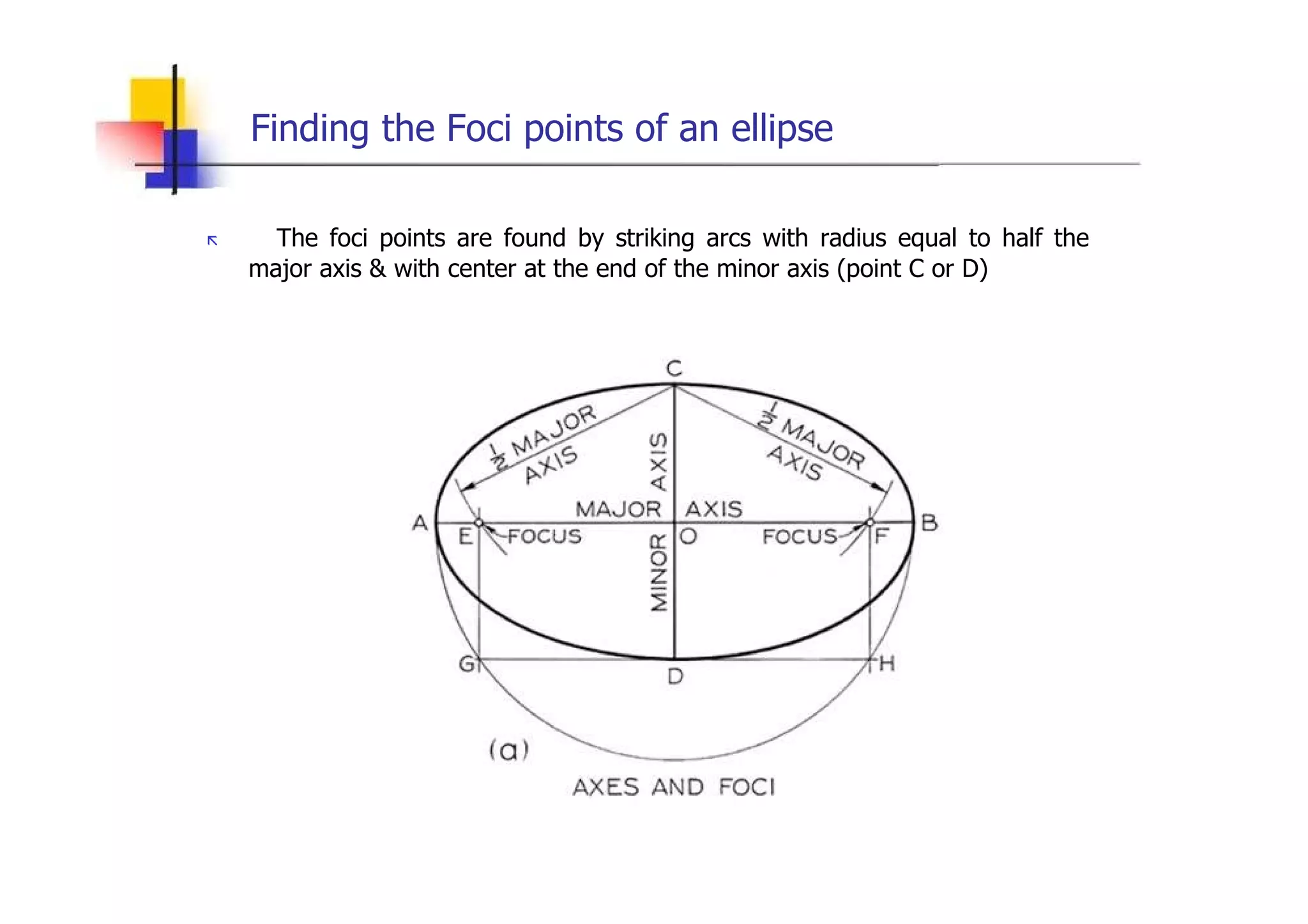Finding the Foci points of an ellipse  „   The foci points are found by striking arcs with radius equal to half the major axis & with center at the end of the minor axis (point C or D)  