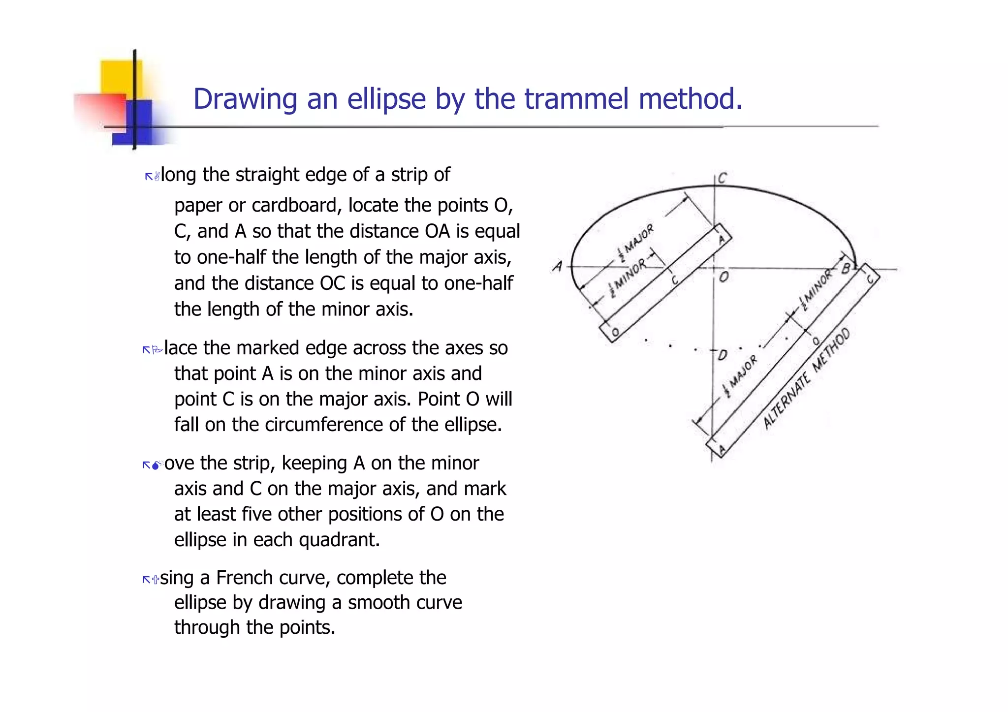 Drawing an ellipse by the trammel method.  „ long the straight edge of a strip of  paper or cardboard, locate the points O, C, and A so that the distance OA is equal to one-half the length of the major axis, and the distance OC is equal to one-half the length of the minor axis.  „ lace the marked edge across the axes so that point A is on the minor axis and point C is on the major axis. Point O will fall on the circumference of the ellipse.  „ ove the strip, keeping A on the minor axis and C on the major axis, and mark at least five other positions of O on the ellipse in each quadrant.  „ sing a French curve, complete the ellipse by drawing a smooth curve through the points.  