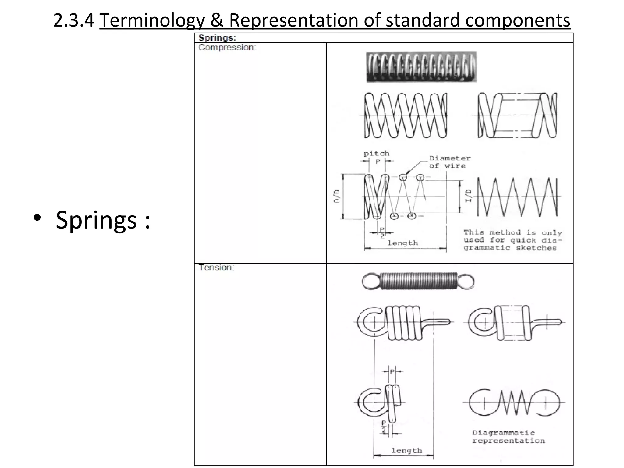 2.3.4 Terminology & Representation of standard components
• Springs :
 