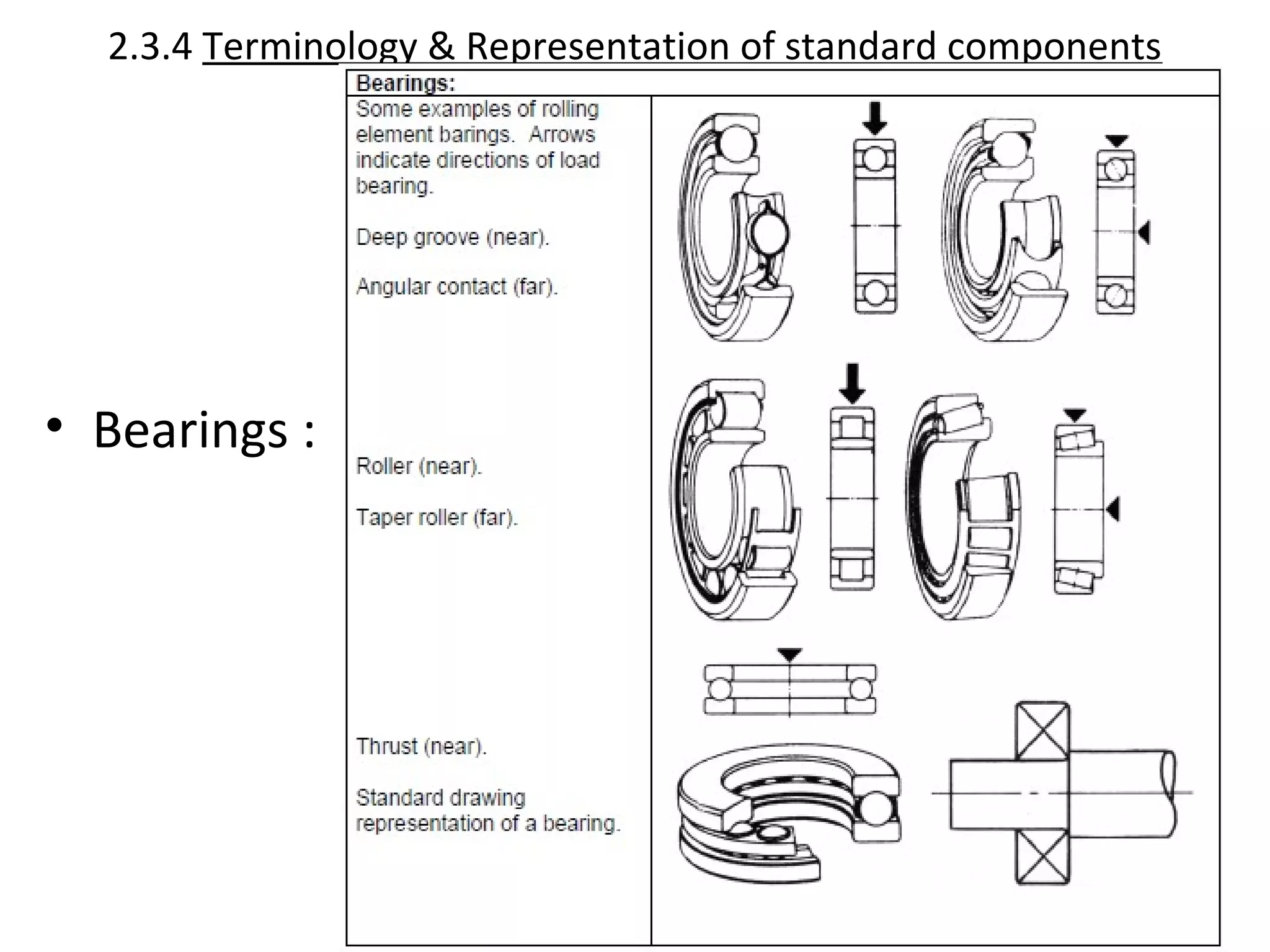 2.3.4 Terminology & Representation of standard components
• Bearings :
 