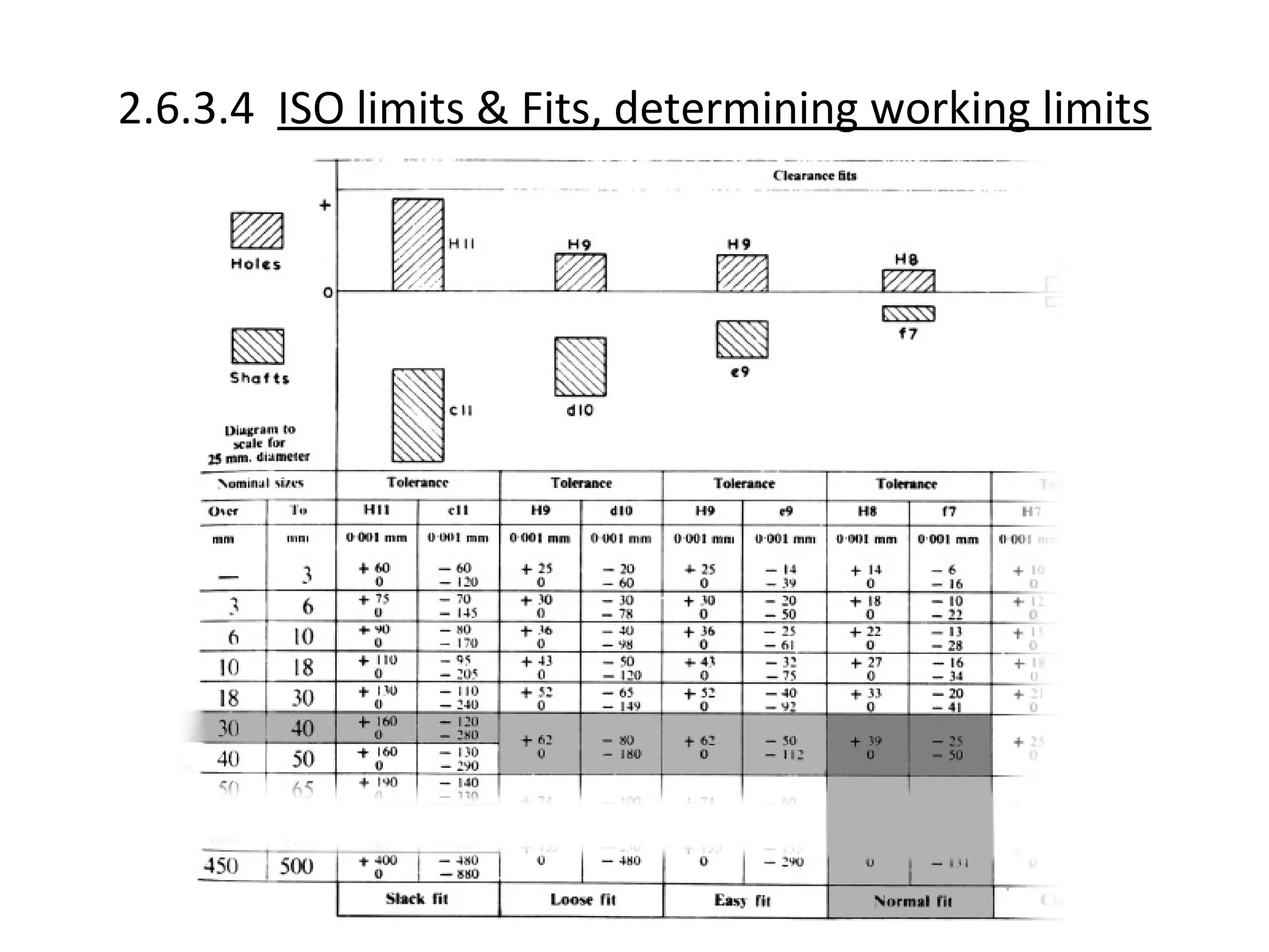 2.6.3.4 ISO limits & Fits, determining working limits
 