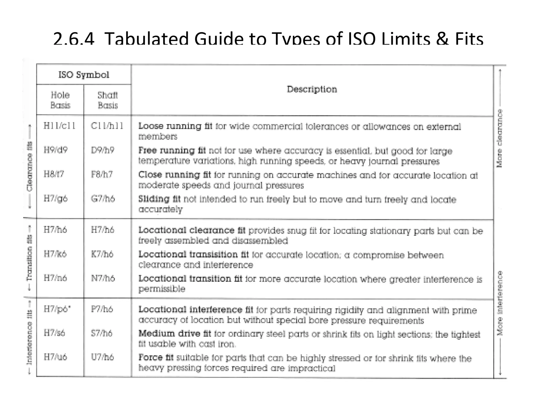 2.6.4 Tabulated Guide to Types of ISO Limits & Fits
 