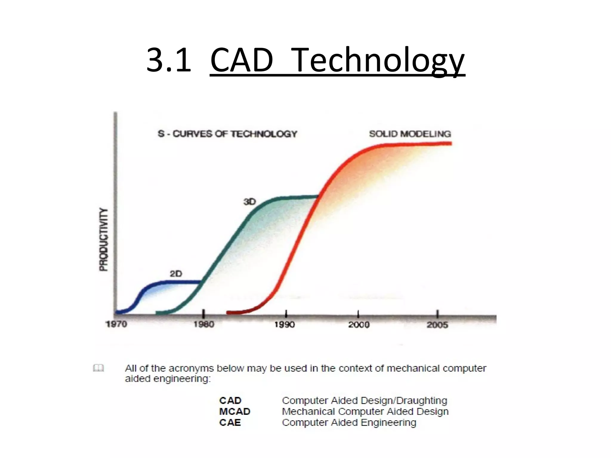 3.1 CAD Technology
 