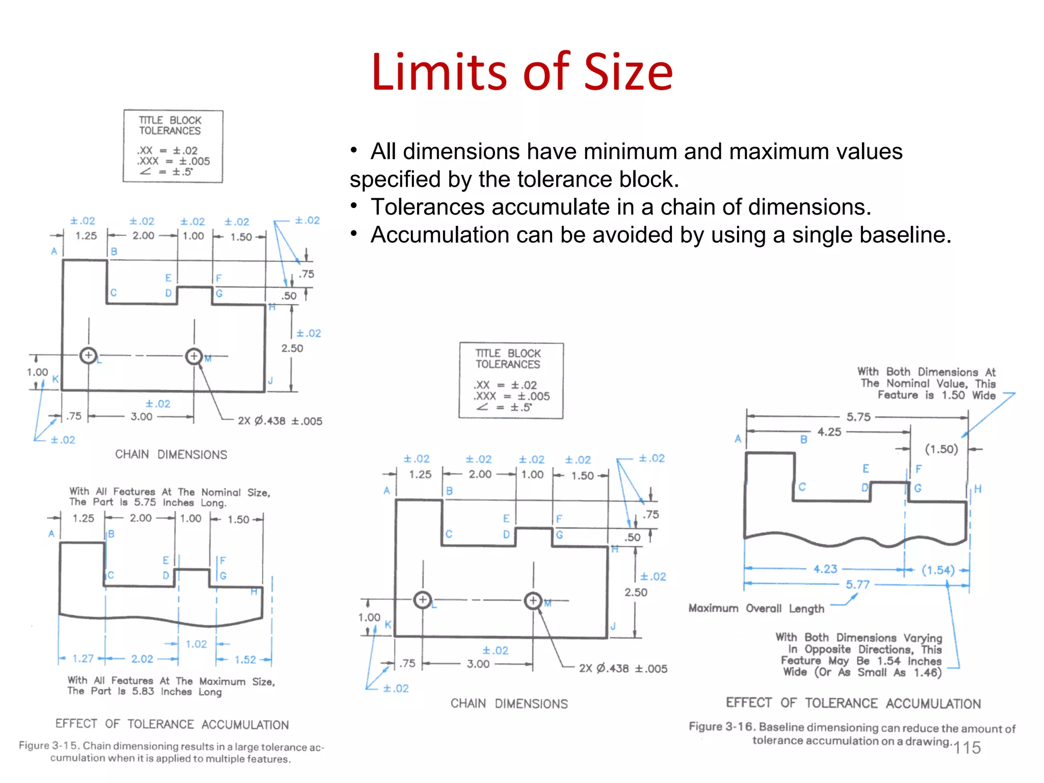 Limits of Size All dimensions have minimum and maximum values specified by the tolerance block. Tolerances accumulate in a chain of dimensions. Accumulation can be avoided by using a single baseline. 