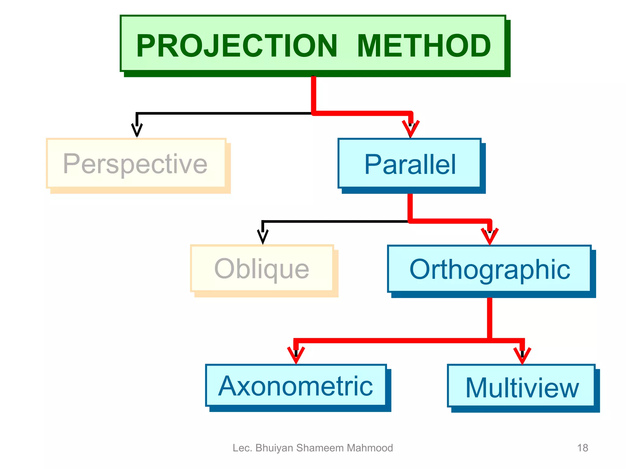 PROJECTION  METHOD Lec. Bhuiyan Shameem Mahmood Perspective Oblique Orthographic Axonometric Multiview Parallel 