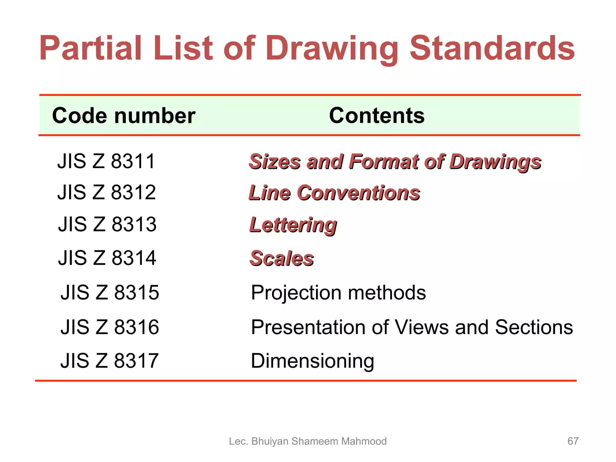 Partial List of Drawing Standards JIS Z 8311    Sizes and Format of Drawings JIS Z 8312    Line Conventions JIS Z 8313    Lettering JIS Z 8314    Scales JIS Z 8315   Projection methods JIS Z 8316   Presentation of Views and Sections JIS Z 8317   Dimensioning Lec. Bhuiyan Shameem Mahmood Code number Contents 