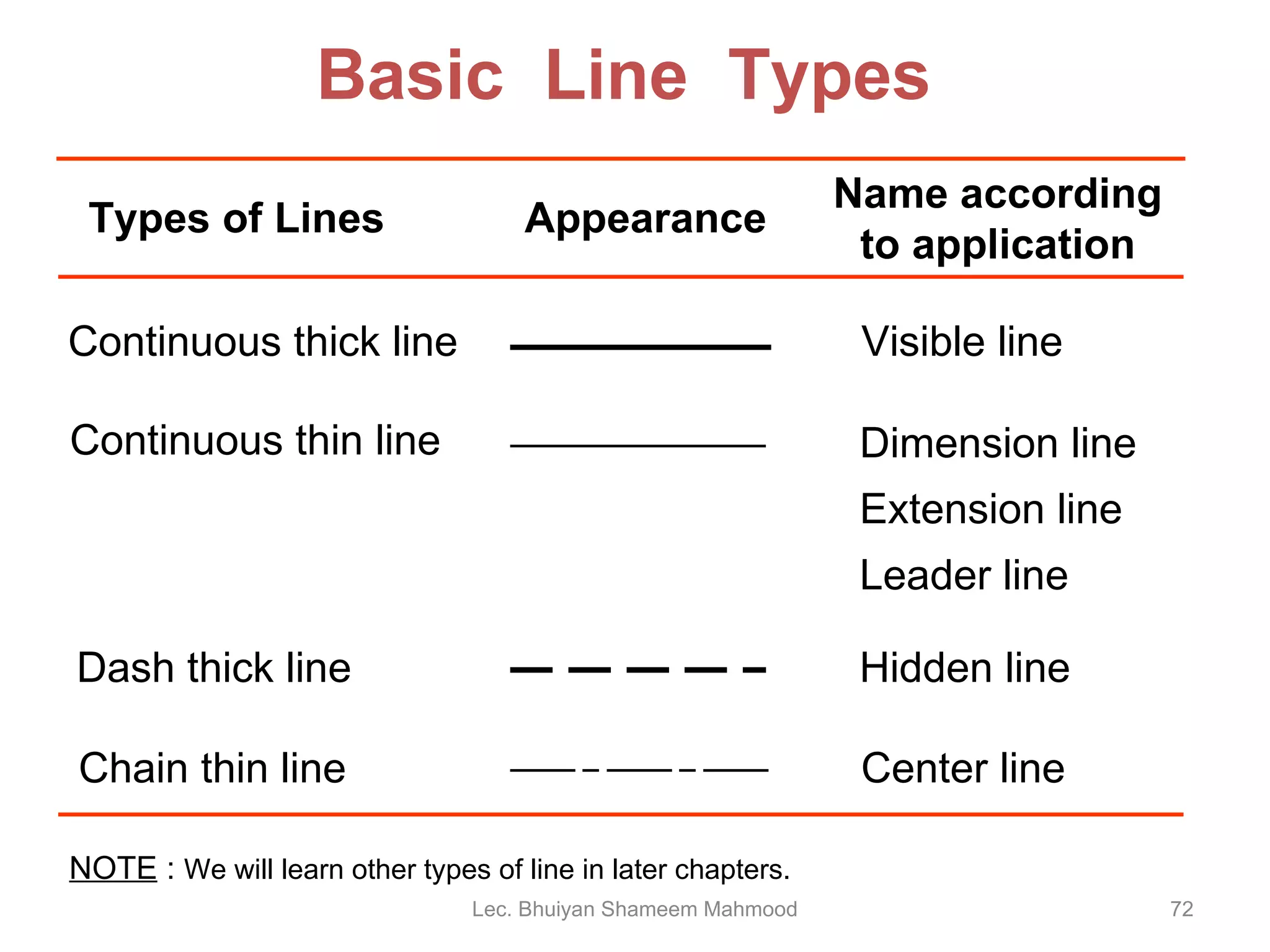 Basic  Line  Types  Types of Lines Appearance Name according to application NOTE  :  We will learn other types of line in later chapters. Lec. Bhuiyan Shameem Mahmood Continuous thick line Visible line Continuous thin line Dimension line Extension line Leader line Dash thick line Hidden line Chain thin line Center line 