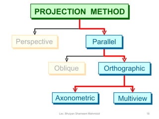 PROJECTION  METHOD Lec. Bhuiyan Shameem Mahmood Perspective Oblique Orthographic Axonometric Multiview Parallel 