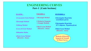 ENGINEERING CURVES
Part- I {Conic Sections}
ELLIPSE
1.Concentric Circle Method
2.Rectangle Method
3.Oblong Method
4.Arcs of Circle Method
5.Rhombus Metho
6.Basic Locus Method
(Directrix – focus)
HYPERBOLA
1.Rectangular Hyperbola
(coordinates given)
2 Rectangular Hyperbola
(P-V diagram - Equation given)
3.Basic Locus Method
(Directrix – focus)
PARABOLA
1.Rectangle Method
2 Method of Tangents
( Triangle Method)
3.Basic Locus Method
(Directrix – focus)
Methods of Drawing
Tangents & Normals
To These Curves.
 
