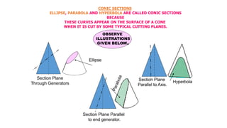 CONIC SECTIONS
ELLIPSE, PARABOLA AND HYPERBOLA ARE CALLED CONIC SECTIONS
BECAUSE
THESE CURVES APPEAR ON THE SURFACE OF A CONE
WHEN IT IS CUT BY SOME TYPICAL CUTTING PLANES.
Section Plane
Through Generators
Ellipse
Section Plane Parallel
to end generator.
Section Plane
Parallel to Axis.
Hyperbola
OBSERVE
ILLUSTRATIONS
GIVEN BELOW..
 